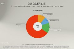 Du-oder-Sie-Warum-immer-mehr-Unternehmen-ihre-Kunden-duzen-9