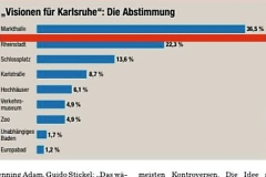 Vision-fuer-Markthalle-in-Karlsruhe-kommt-am-besten-an-365-fuer-die-Markthalle