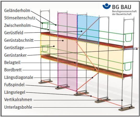 Gerüstbau Vorschriften der BG Bau