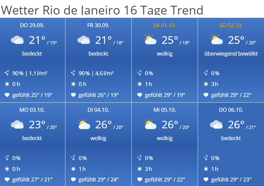 temeperaturen der nächsten Tage in Rio de Janeiro