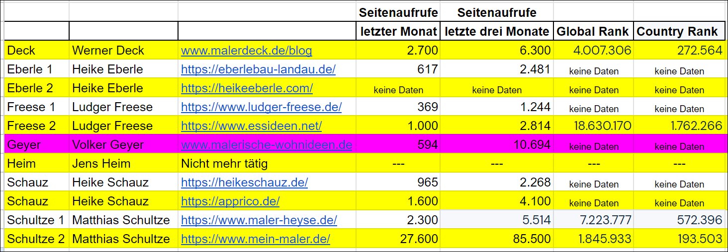 Auswertung mit simularweb wenig Aufrufe bei malerische Wohnideen