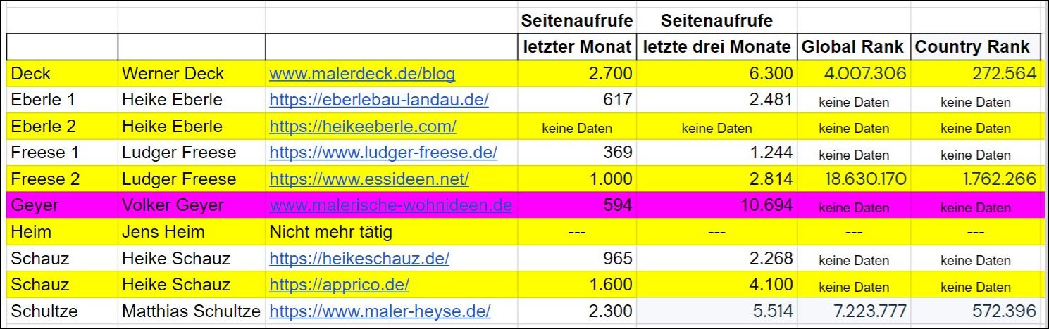 Vergleichszahlen Seitenaufrufe Malerische Wohnideen