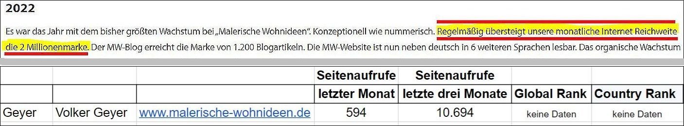 angeblich zwei Millionen Seitenaufrufe bei Malerische Wohnideenn