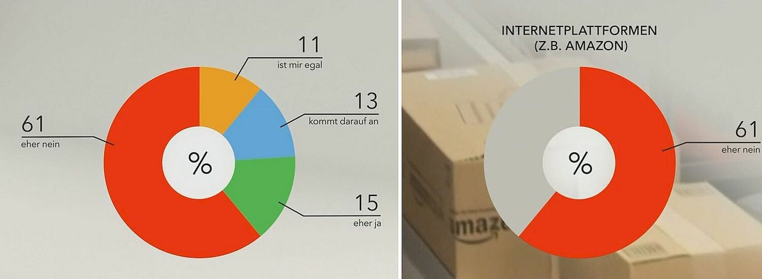 Du oder Sie Mehrheit will nicht geduzt werden