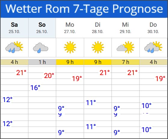 Romreise mit Andreas Englisch. Wettervorhersage für Rom