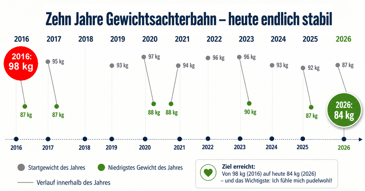 Endlich Frieden mit meiner Waage – und warum ich heute ganz entspannt 84 Kilo wiege